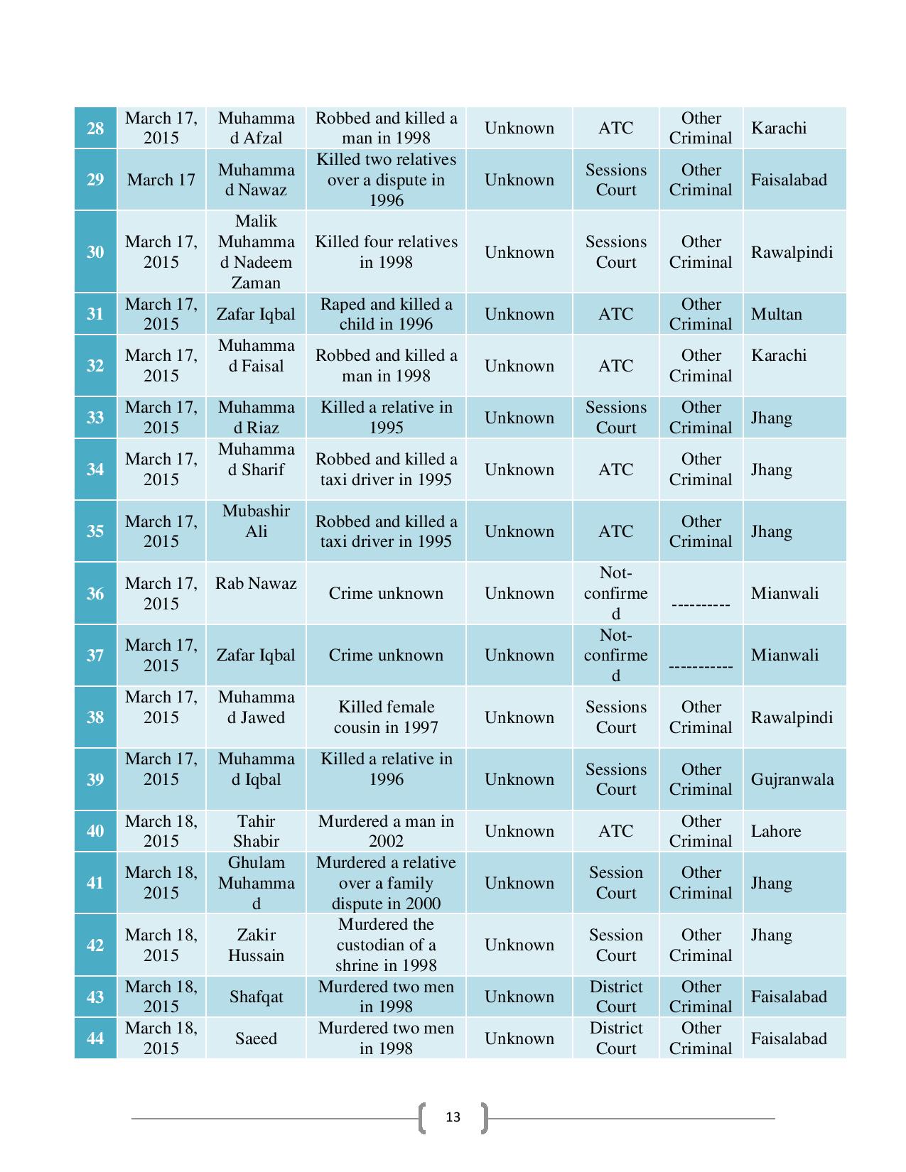 People-Executed-in-Pakistan-after-Implementation-of-NAP-page-015.jpg