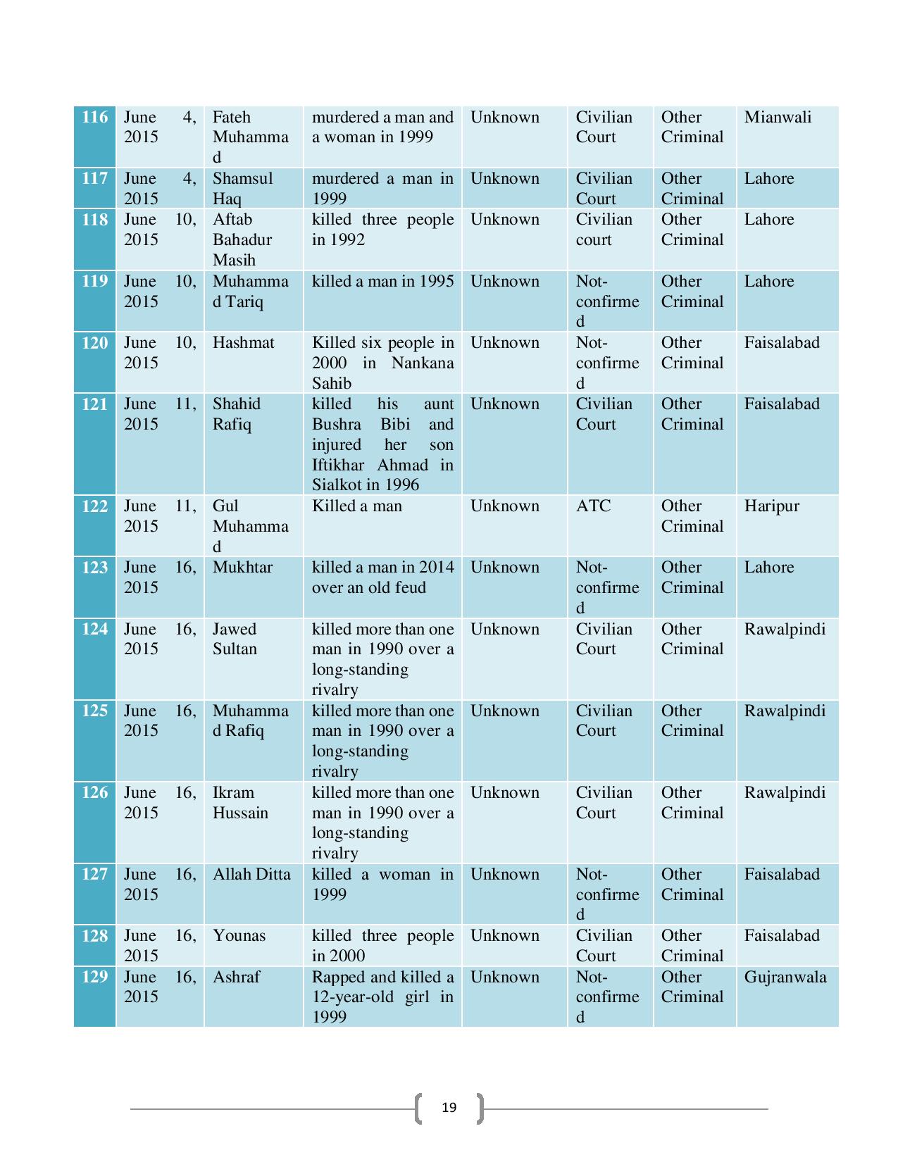 People-Executed-in-Pakistan-after-Implementation-of-NAP-page-021.jpg