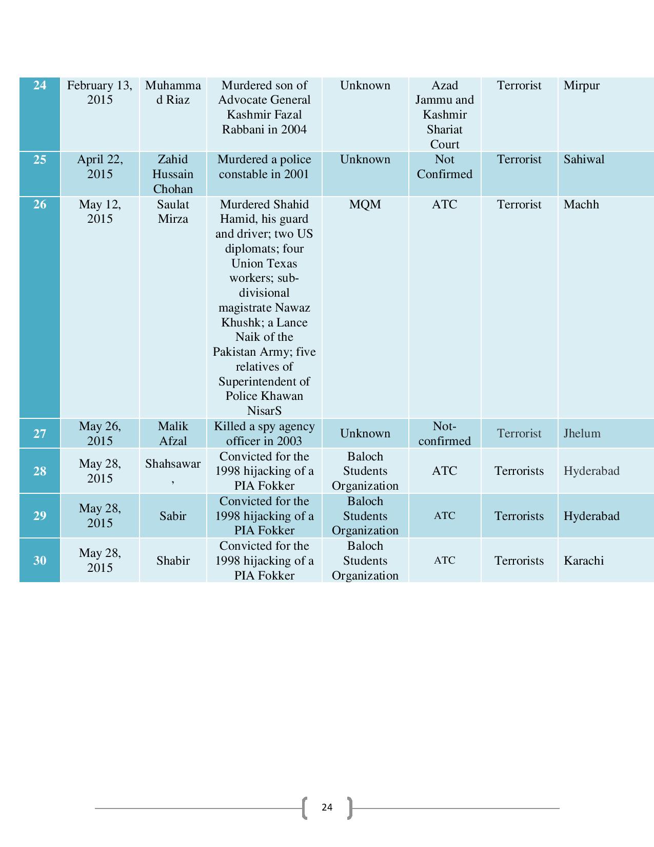 People-Executed-in-Pakistan-after-Implementation-of-NAP-page-026.jpg