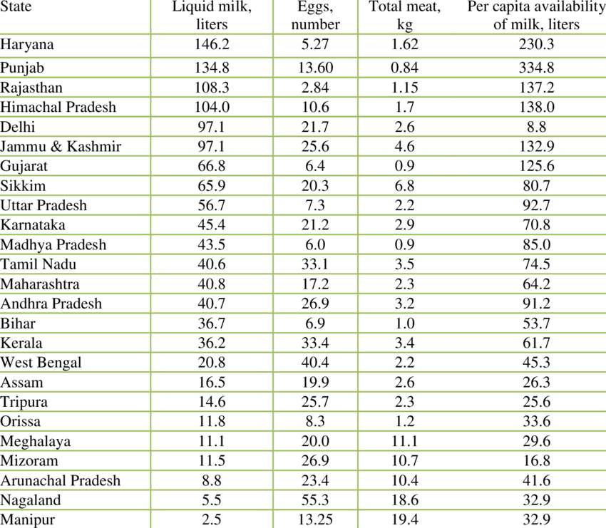 Per-capita-annual-consumption-of-milk-meat-and-eggs-varies-across-states-2004-05.png