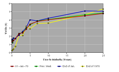 PH-government_bond_yields_graph%28medium%29.png