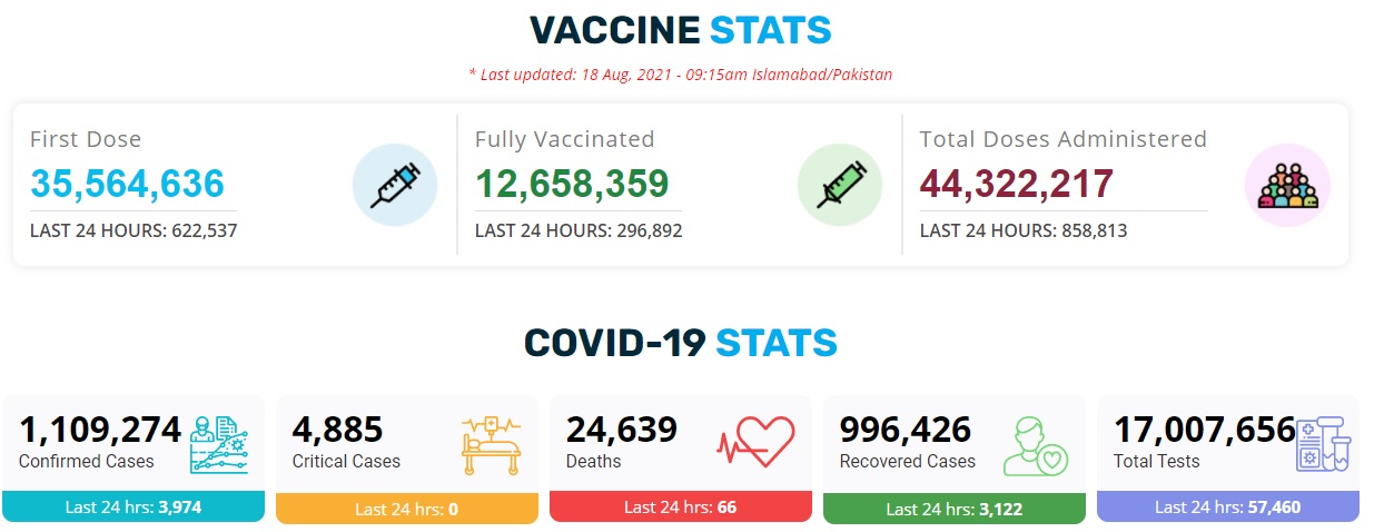 PkCovidStats18Aug21.jpg