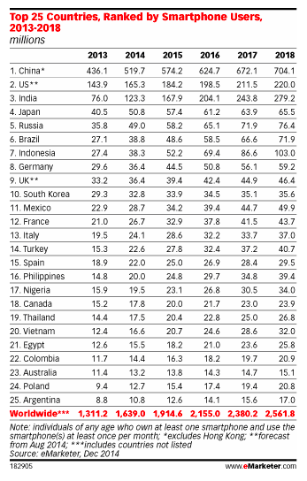 各国智慧手机数量预计.png