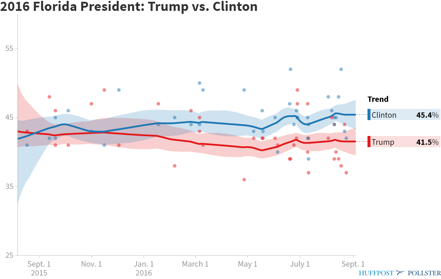 pollster-2016-florida-presidential-general-election-trump-vs-clinton.png