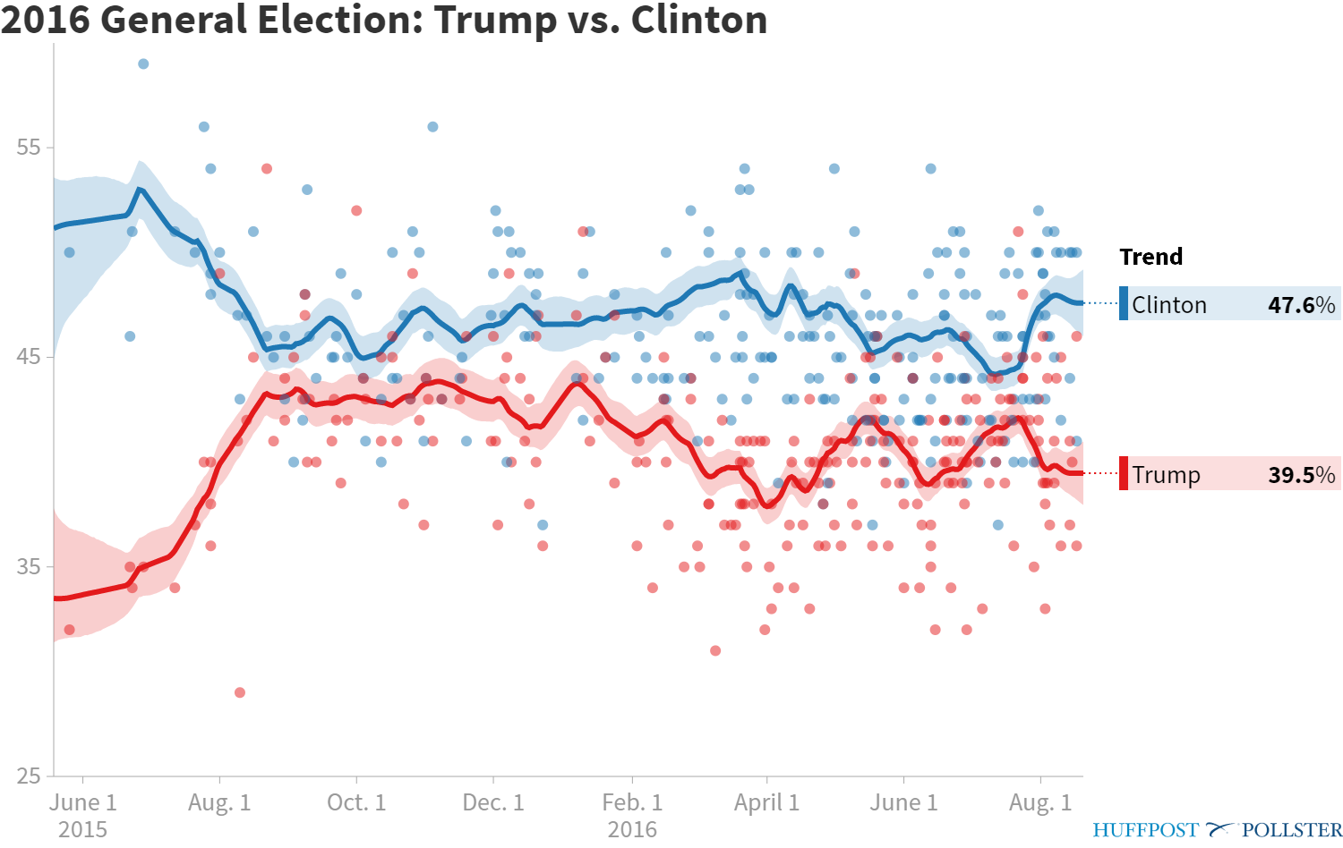 pollster-2016-general-election-trump-vs-clinton (3).png