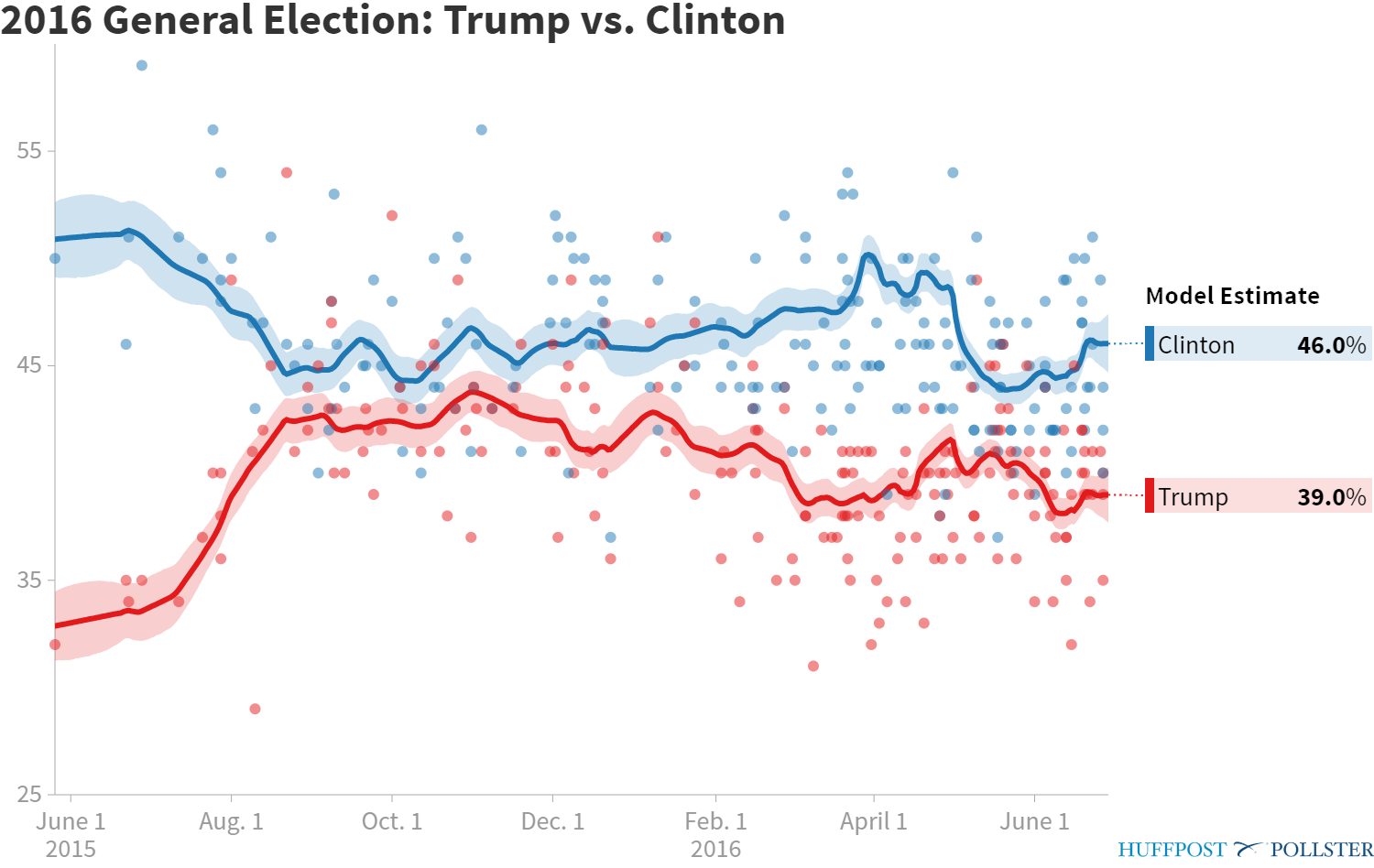 pollster-2016-general-election-trump-vs-clinton.png