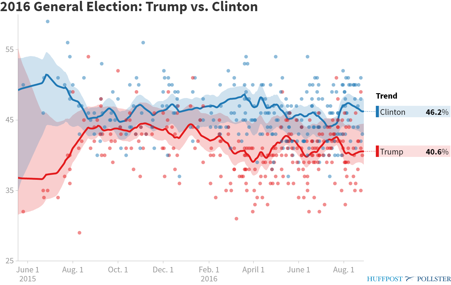 pollster-2016-general-election-trump-vs-clinton.png