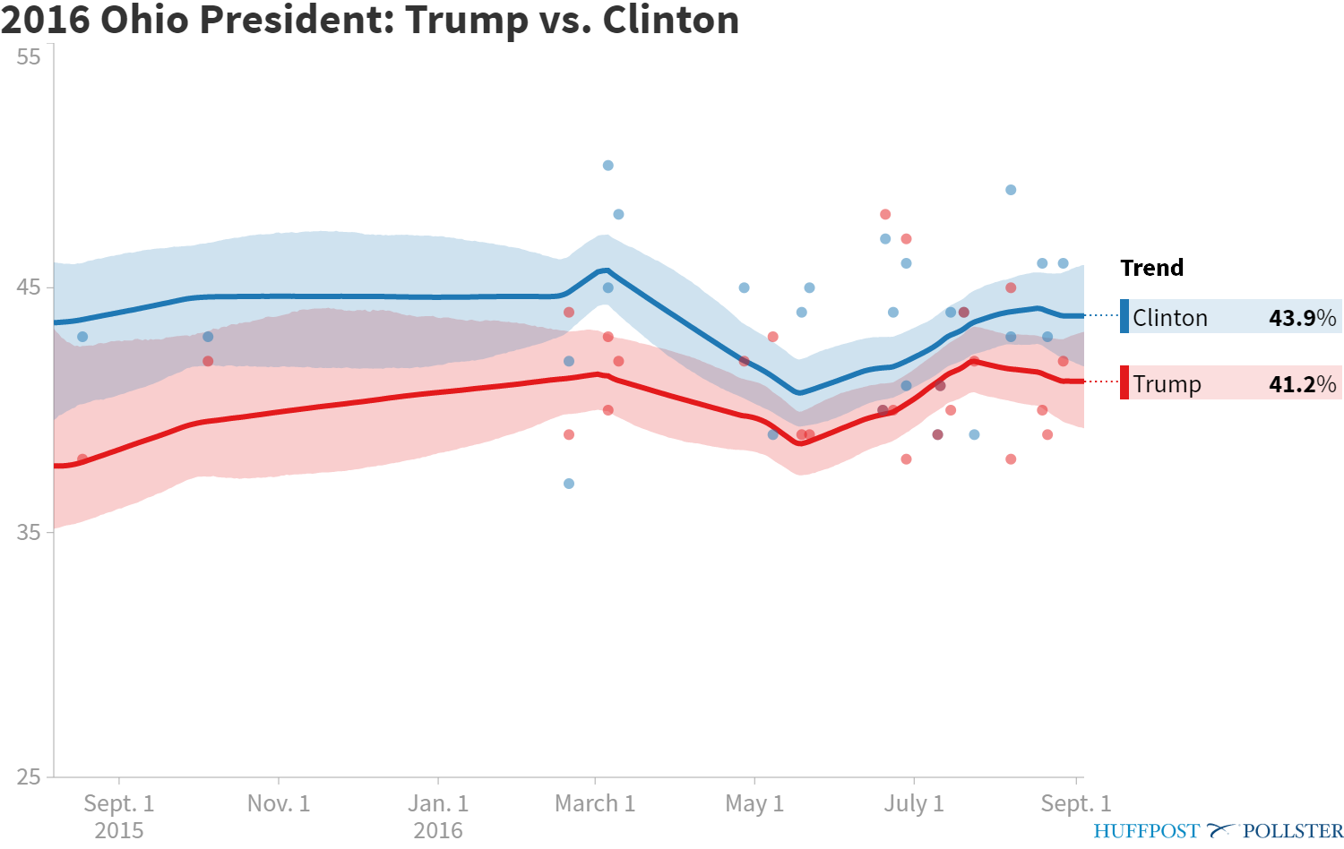 pollster-2016-ohio-president-trump-vs-clinton (1).png