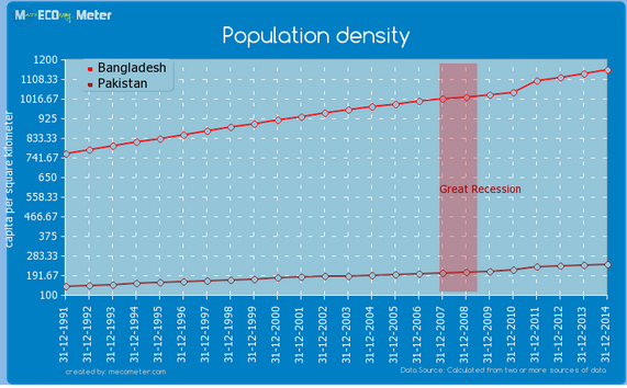 population bangadesh vs paksitan.png