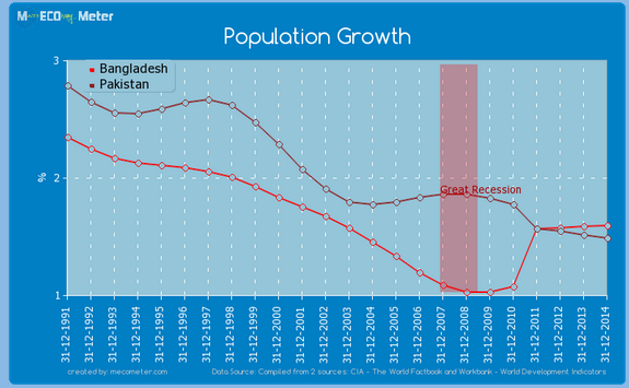 population growth bangladesh vs paksitan.png