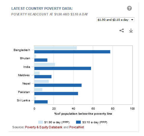 Poverty & Equity Data  South Asia  The World Bank.png