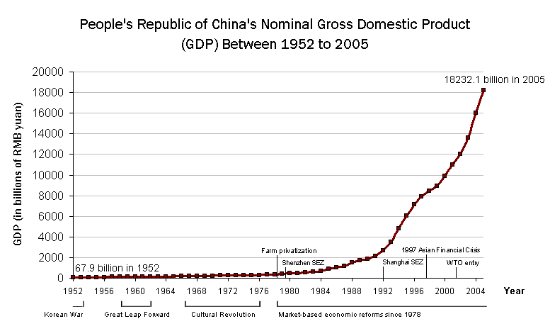 Prc1952-2005gdp[1].gif