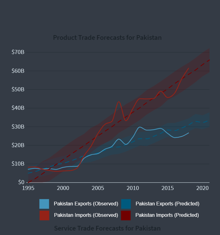 Product-Trade-Forecasts-for-Pakistan.png