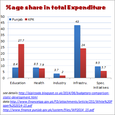 Punjab&KPK_budgetchart.png