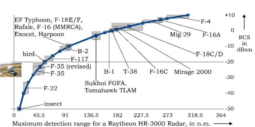 RCS-in-dBsm-of-various-targets-versus-the-respective-detection-range-in-nautical.png