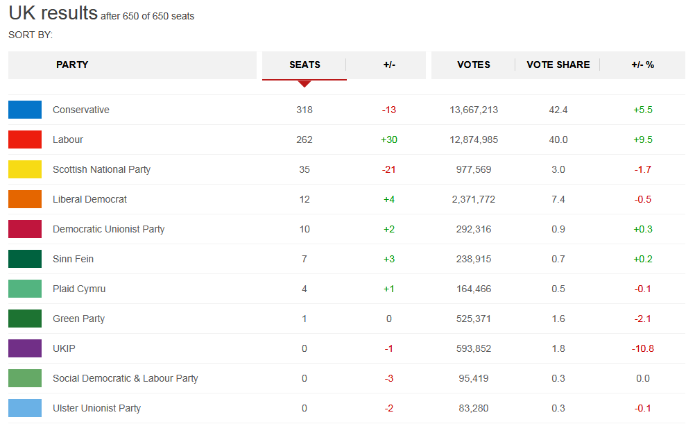 Results of the 2017 General Election 2 - BBC News.png