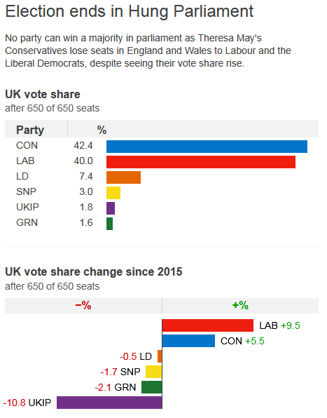 Results of the 2017 General Election - BBC News.png