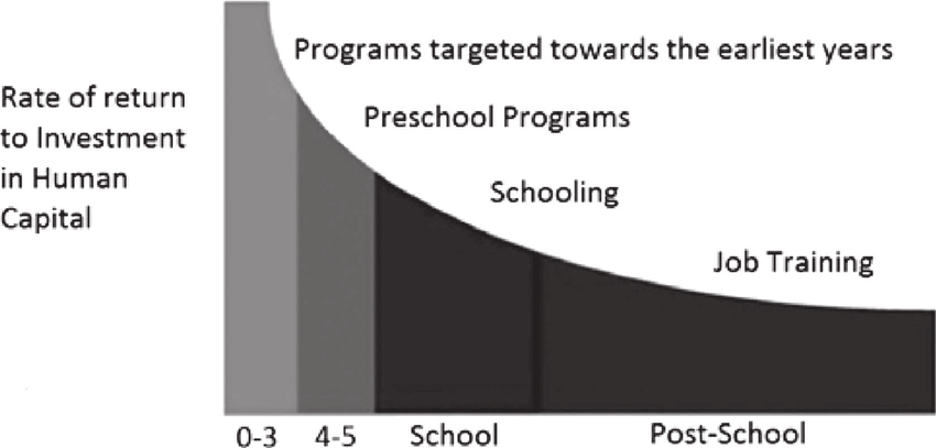 Return-to-a-dollar-invested-at-different-levels-of-education-Heckman-2008.png