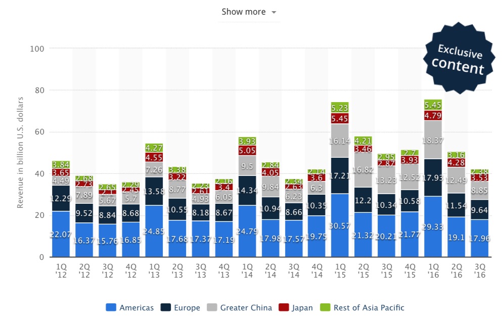 Revenue of Apple by country:region to the q3 of 2016 (in billion U.S. dollars).jpg