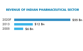 revenue-of-indian-pharmaceutical-industry.png