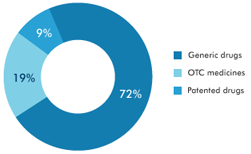 revenue-share-of-indian-pharmaceutical-sub-segments.png