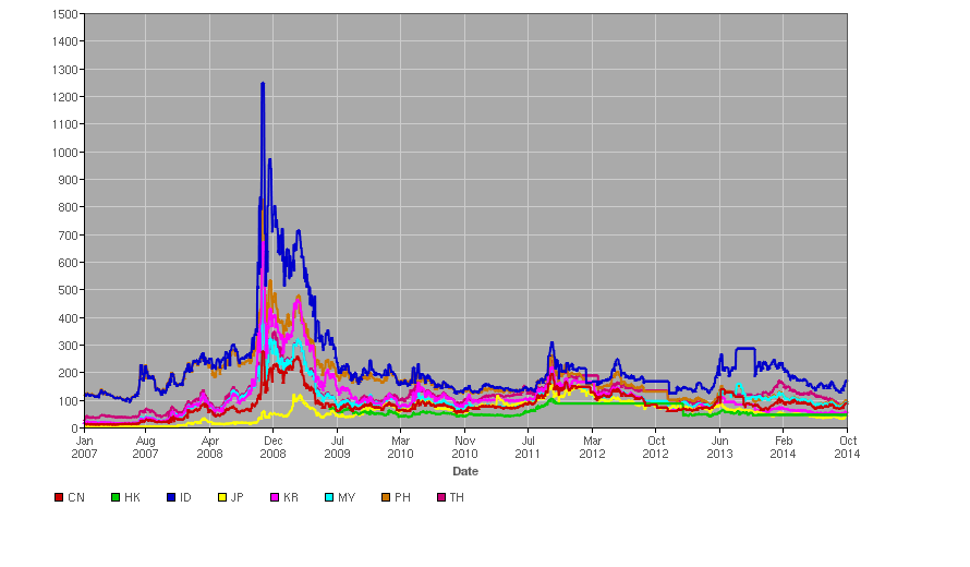 RG-East_Asia_CDS_graph%28large%29.png