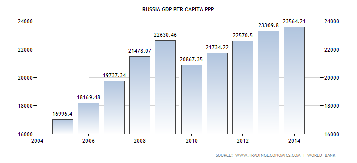 russia-gdp-per-capita-ppp[1].png