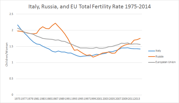 RussiaItalyEUFertility[1].png