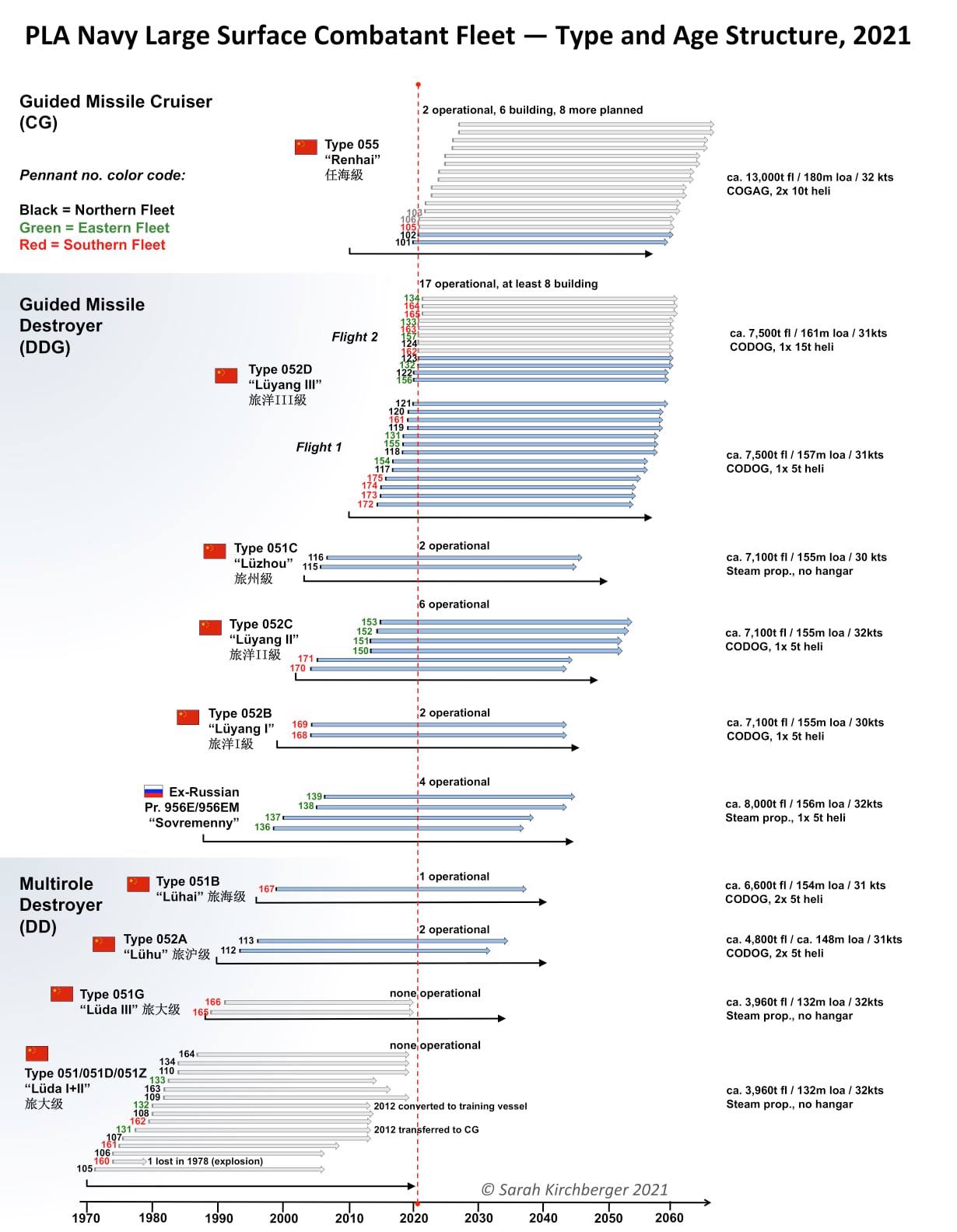 Sarah Kirchberger - ISPK (Institute for Security Policy in Kiel, GER) 2021 - PLA Navy - Destro...jpg