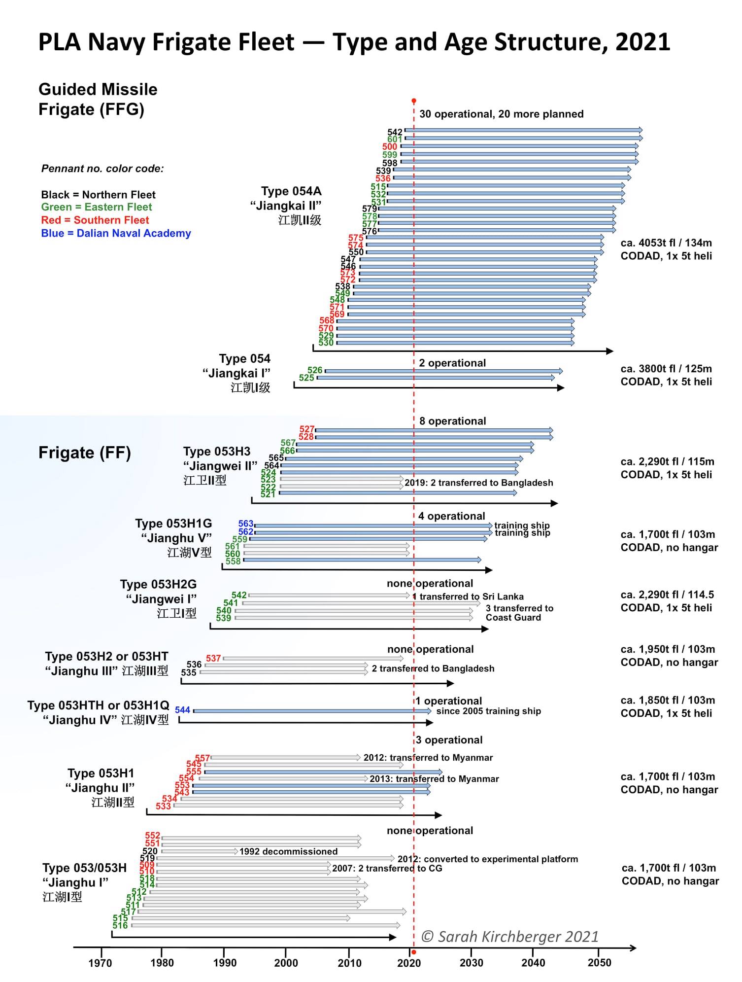 Sarah Kirchberger - ISPK (Institute for Security Policy in Kiel, GER) 2021 - PLA Navy - Frigates.jpg