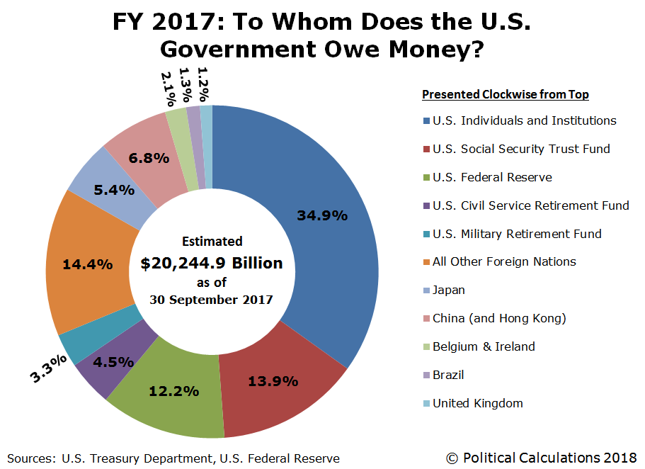 saupload_FY2017-to-whom-does-the-US-government-owe-money-final (1).png