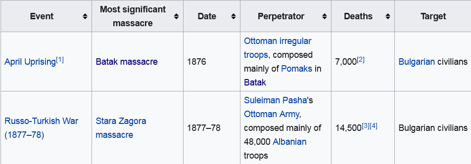 Screenshot 2021-12-29 at 15-20-09 List of massacres in Ottoman Bulgaria - Wikipedia.png