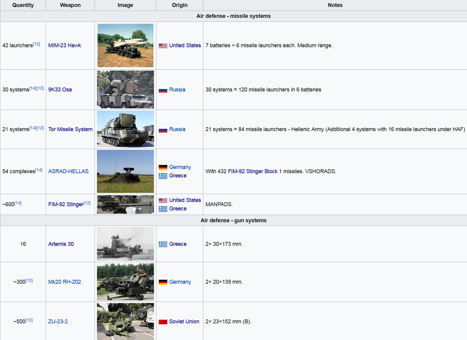 Screenshot 2022-02-18 at 12-36-03 List of equipment of the Hellenic Army - Wikipedia.png