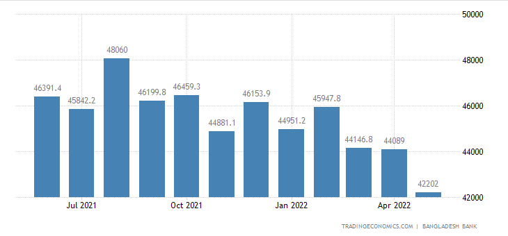 Screenshot 2022-06-19 at 21-55-19 Bangladesh Foreign Exchange Reserves - May 2022 Data - 2008-...png