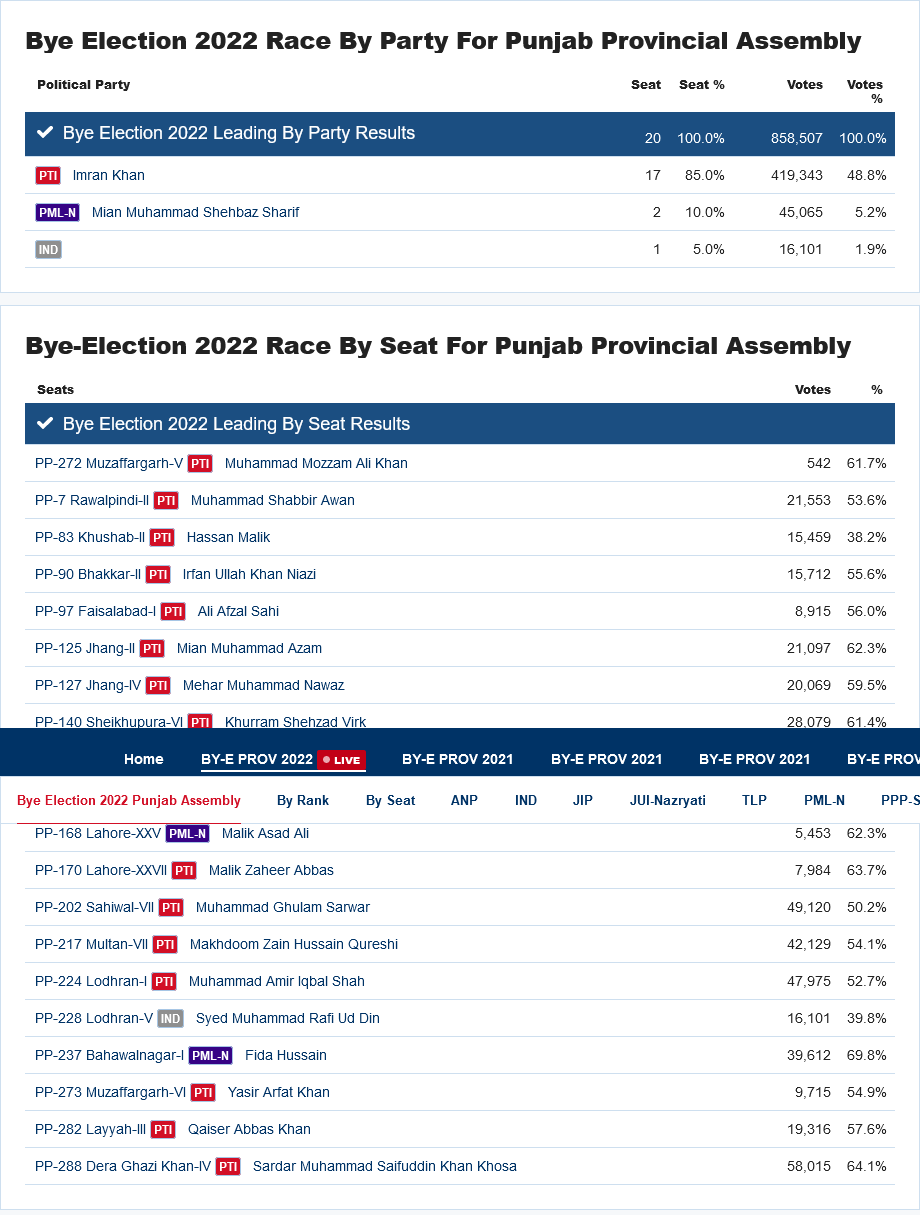 Screenshot 2022-07-17 at 18-34-49 Pakistan Bye-Election 2022 Provincial Assembly Results PK El...png