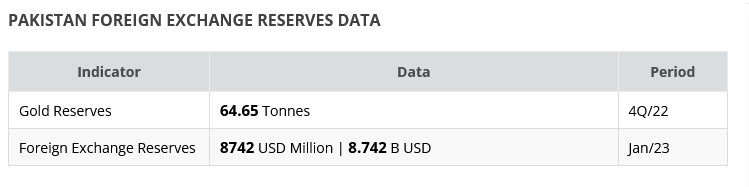 Screenshot 2023-03-03 at 13-41-44 Pakistan Foreign Exchange & Gold Reserves 2023 Take-profit.org.png