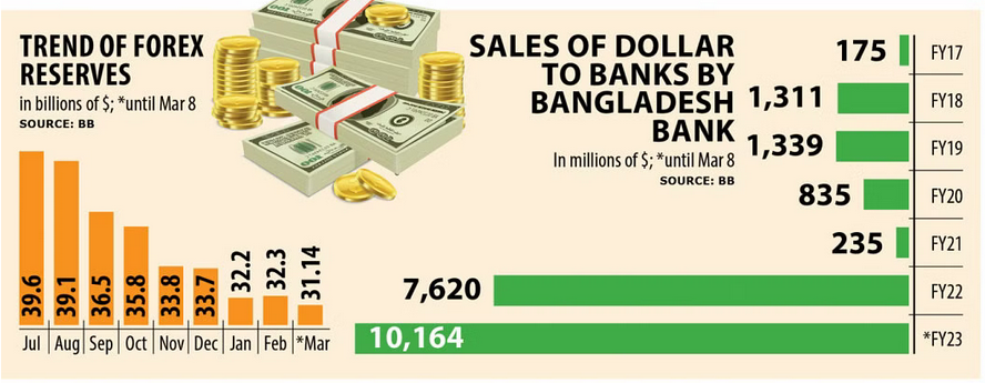 Screenshot 2023-03-25 at 13-26-41 Forex reserves slip to six-year low.png