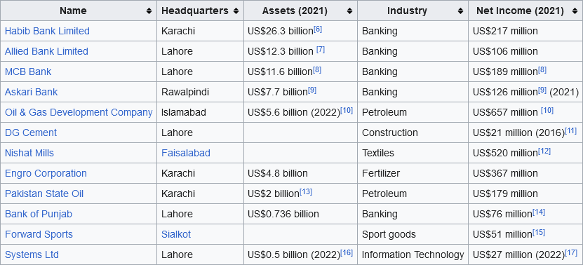 Screenshot 2023-04-26 at 00-05-43 List of largest companies in Pakistan - Wikipedia.png