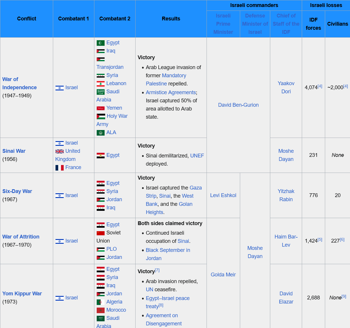 Screenshot 2023-09-09 at 03-17-34 List of wars involving Israel - Wikipedia.png