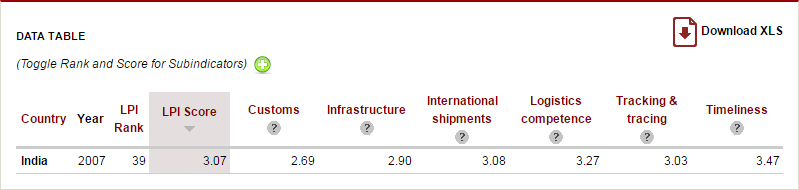 screenshot-lpi.worldbank.org 2016-07-07 12-31-06.png