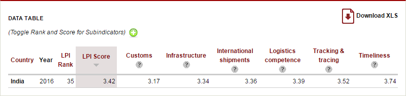 screenshot-lpi.worldbank.org 2016-07-07 12-38-39.png