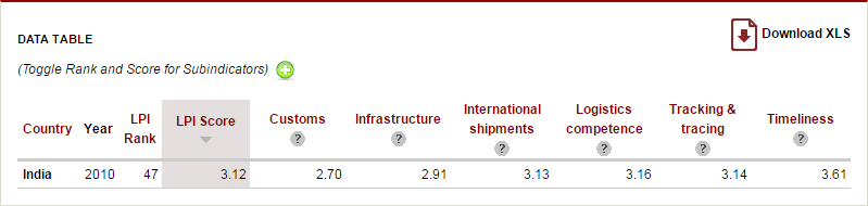 screenshot-lpi.worldbank.org 2016-07-07 12-41-51.png