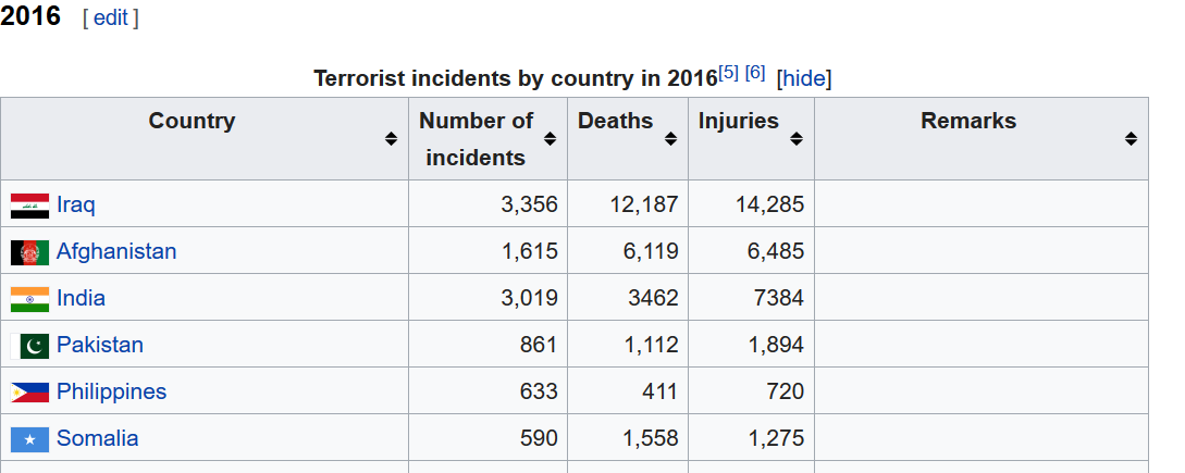 Screenshot_2019-06-15 Number of terrorist incidents by country - Wikipedia(1).png