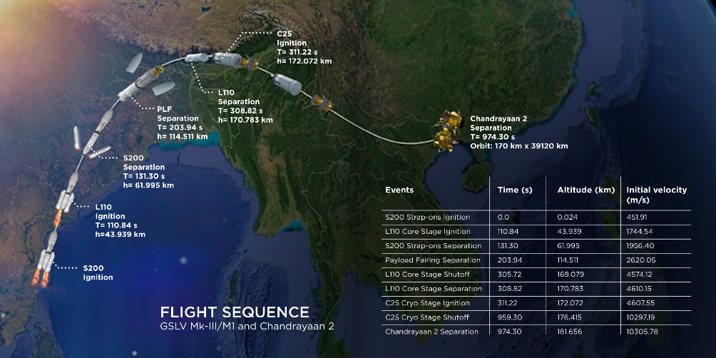 Screenshot_2019-07-20 GSLV MkIII-M1 Chandrayaan2 Mission Launch Kit.png