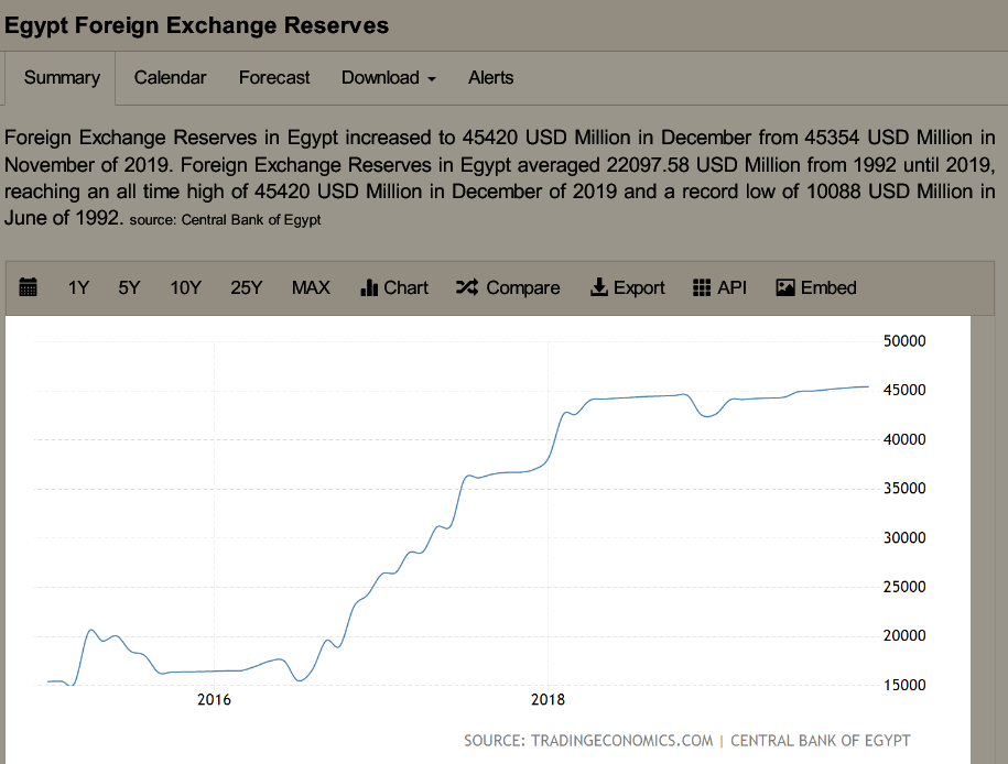 Screenshot_2020-01-17 Egypt Foreign Exchange Reserves.png