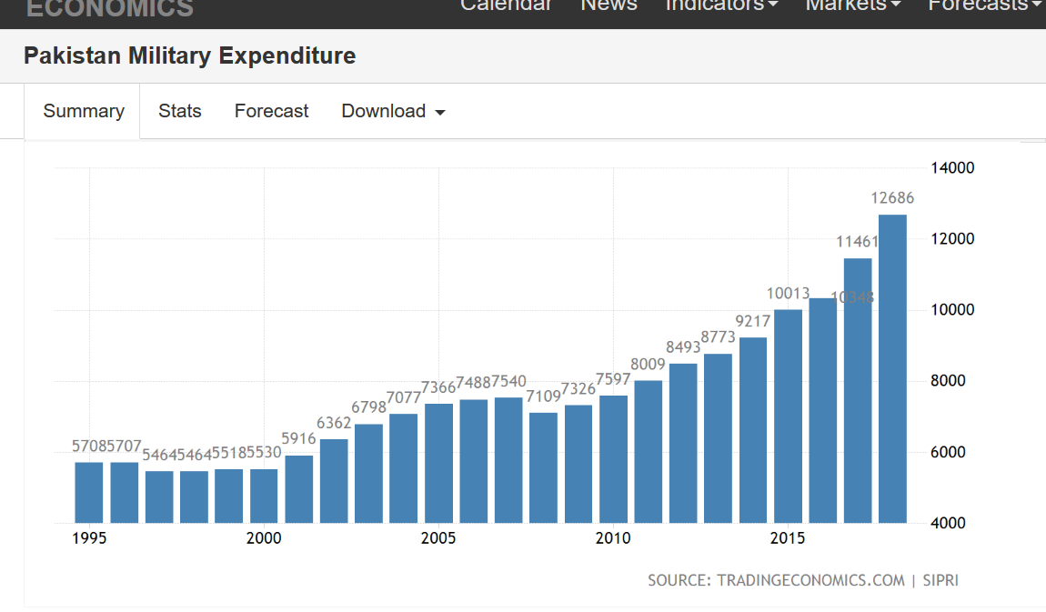 Screenshot_2020-01-25 Pakistan Military Expenditure.png