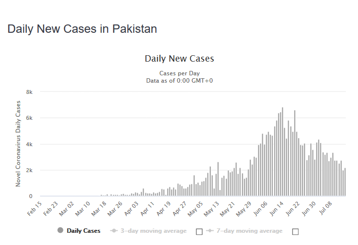 Screenshot_2020-07-16 Pakistan Coronavirus 257,914 Cases and 5,426 Deaths - Worldometer.png