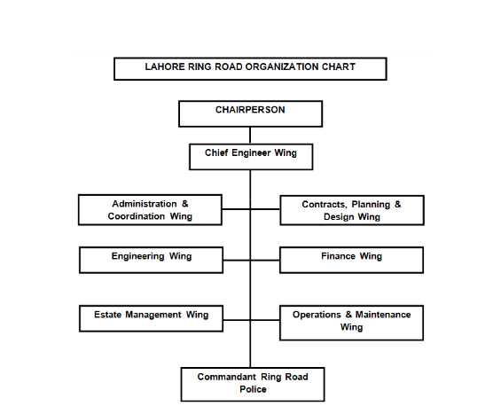 Screenshot_2020-09-10 Organogram Lahore Ring Road Authority.png