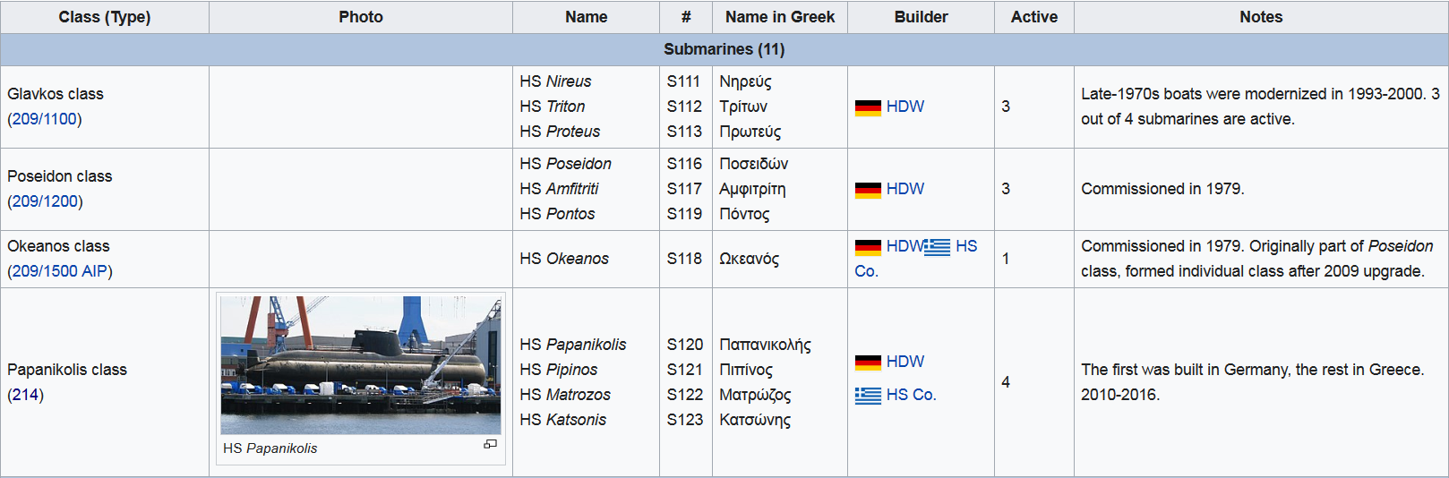 Screenshot_2021-10-24 List of active Hellenic Navy ships - Wikipedia.png