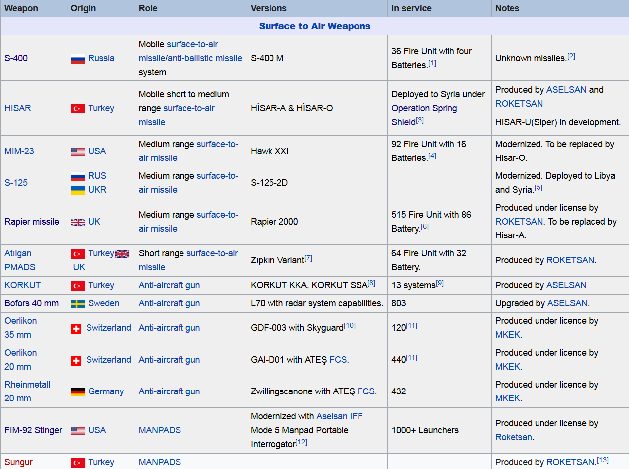 Screenshot_2022-10-19 List of active weapons of the Turkish Air Force - Wikipedia.png